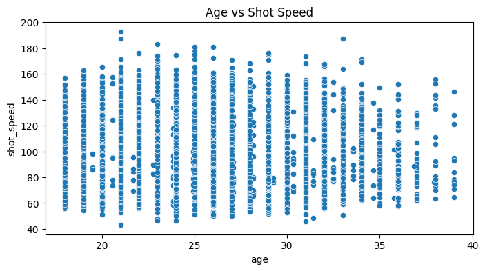 Age vs Shot Speed